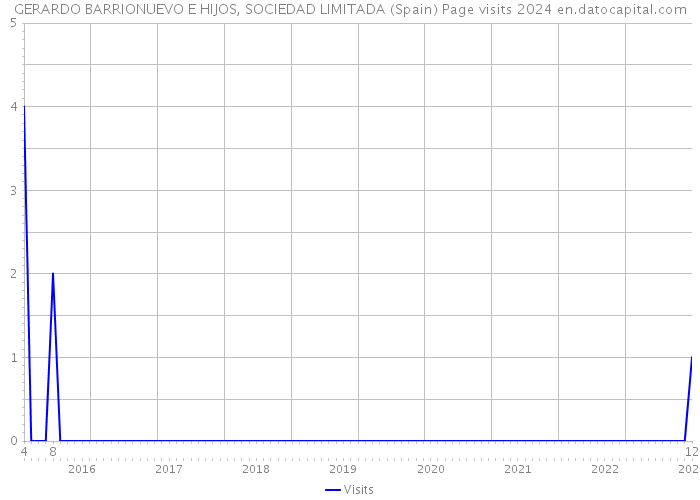 GERARDO BARRIONUEVO E HIJOS, SOCIEDAD LIMITADA (Spain) Page visits 2024 