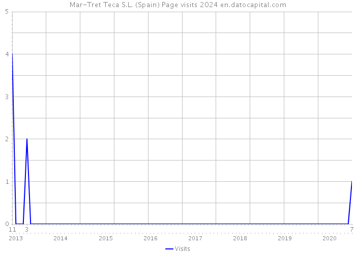 Mar-Tret Teca S.L. (Spain) Page visits 2024 