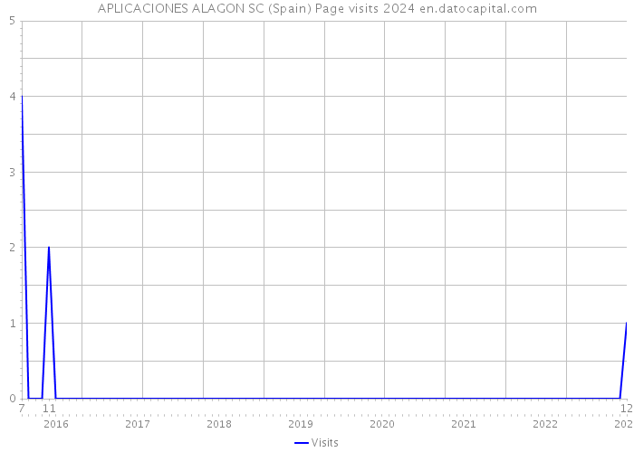 APLICACIONES ALAGON SC (Spain) Page visits 2024 