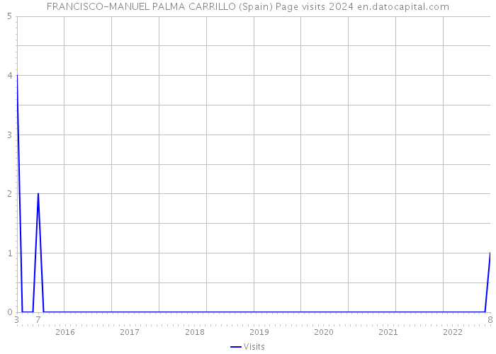 FRANCISCO-MANUEL PALMA CARRILLO (Spain) Page visits 2024 