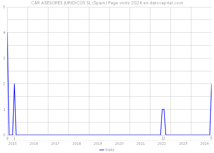 C&R ASESORES JURIDICOS SL (Spain) Page visits 2024 