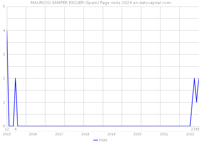 MAURICIO SAMPER ESCUER (Spain) Page visits 2024 