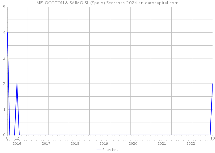 MELOCOTON & SAIMO SL (Spain) Searches 2024 