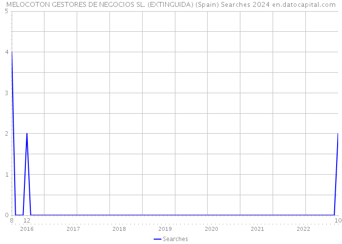 MELOCOTON GESTORES DE NEGOCIOS SL. (EXTINGUIDA) (Spain) Searches 2024 