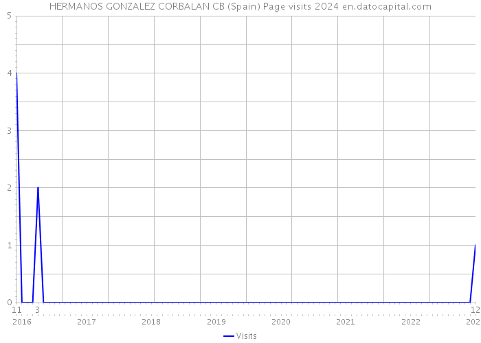 HERMANOS GONZALEZ CORBALAN CB (Spain) Page visits 2024 