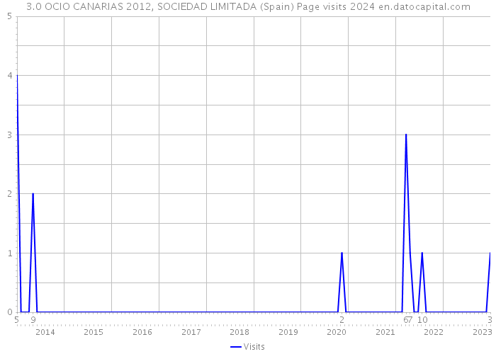 3.0 OCIO CANARIAS 2012, SOCIEDAD LIMITADA (Spain) Page visits 2024 