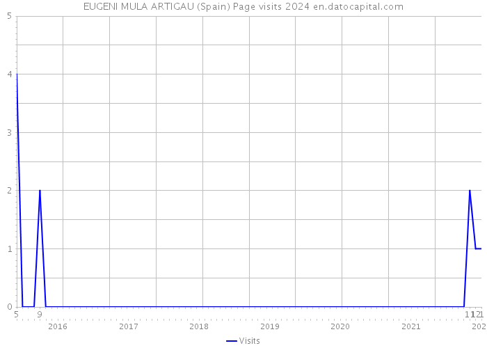 EUGENI MULA ARTIGAU (Spain) Page visits 2024 