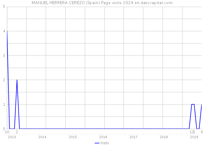MANUEL HERRERA CEREZO (Spain) Page visits 2024 