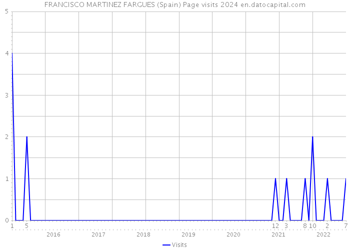 FRANCISCO MARTINEZ FARGUES (Spain) Page visits 2024 