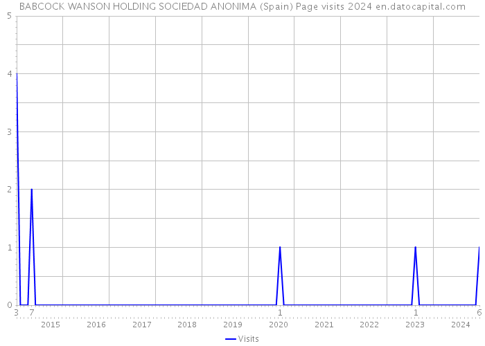BABCOCK WANSON HOLDING SOCIEDAD ANONIMA (Spain) Page visits 2024 