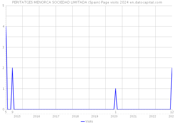 PERITATGES MENORCA SOCIEDAD LIMITADA (Spain) Page visits 2024 