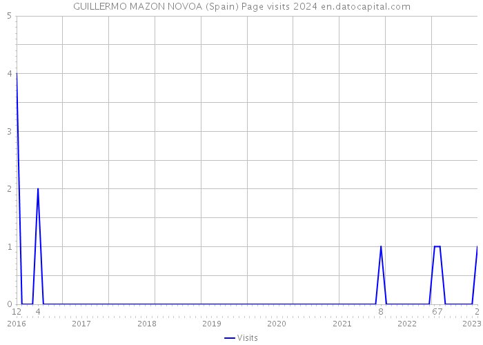 GUILLERMO MAZON NOVOA (Spain) Page visits 2024 