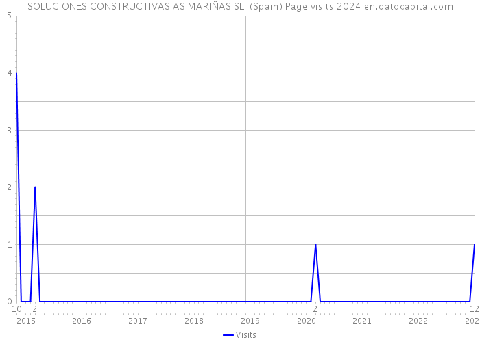 SOLUCIONES CONSTRUCTIVAS AS MARIÑAS SL. (Spain) Page visits 2024 