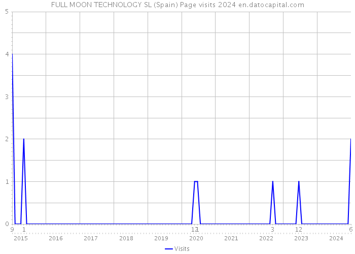 FULL MOON TECHNOLOGY SL (Spain) Page visits 2024 