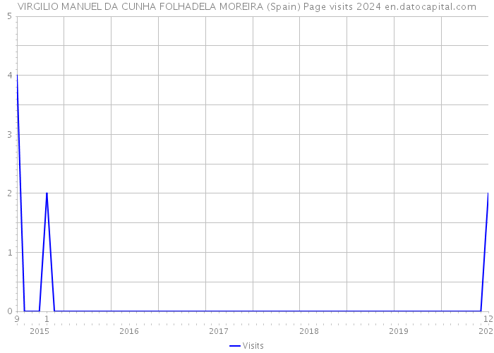 VIRGILIO MANUEL DA CUNHA FOLHADELA MOREIRA (Spain) Page visits 2024 