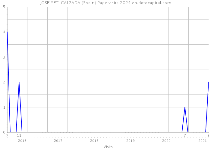 JOSE YETI CALZADA (Spain) Page visits 2024 