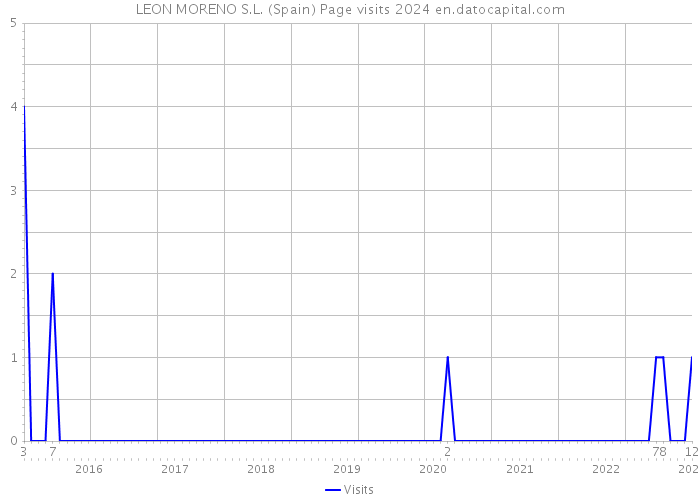 LEON MORENO S.L. (Spain) Page visits 2024 