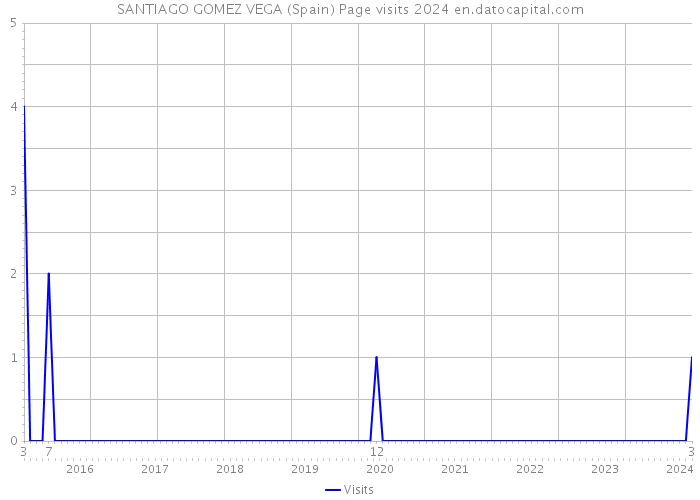 SANTIAGO GOMEZ VEGA (Spain) Page visits 2024 