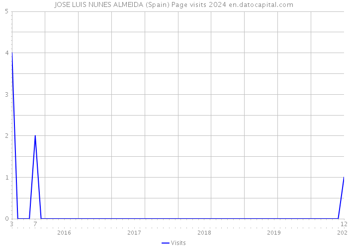 JOSE LUIS NUNES ALMEIDA (Spain) Page visits 2024 