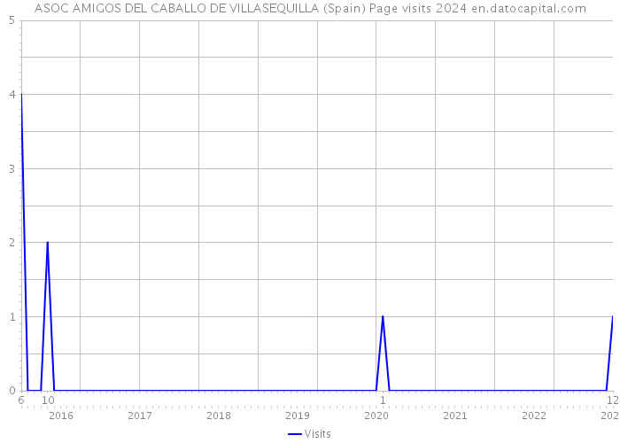 ASOC AMIGOS DEL CABALLO DE VILLASEQUILLA (Spain) Page visits 2024 