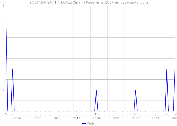 YOLANDA SANTIN LOPEZ (Spain) Page visits 2024 