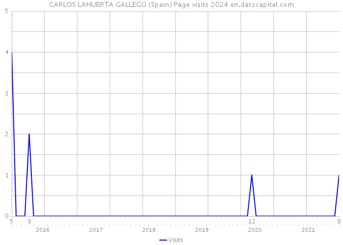 CARLOS LAHUERTA GALLEGO (Spain) Page visits 2024 