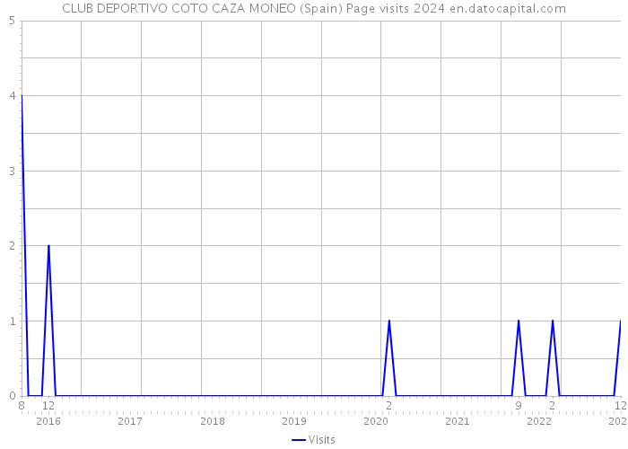 CLUB DEPORTIVO COTO CAZA MONEO (Spain) Page visits 2024 