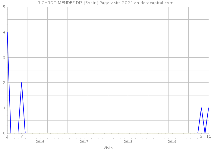RICARDO MENDEZ DIZ (Spain) Page visits 2024 