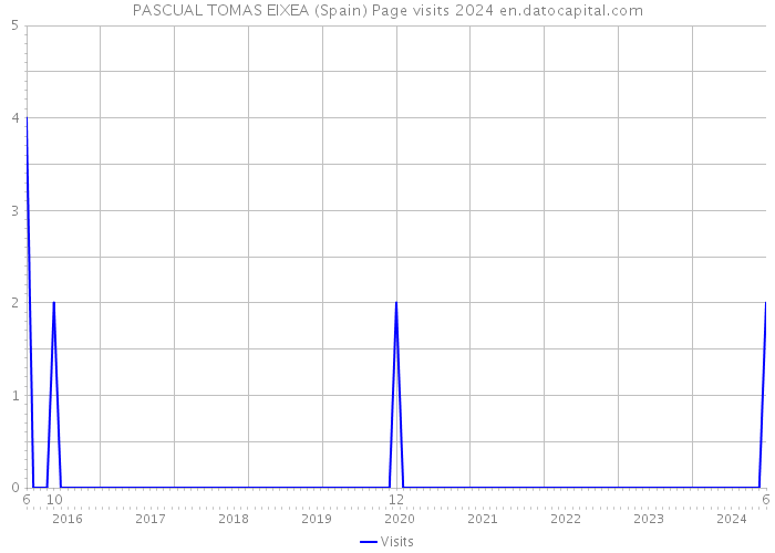 PASCUAL TOMAS EIXEA (Spain) Page visits 2024 