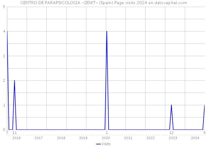 CENTRO DE PARAPSICOLOGIA -ZENIT- (Spain) Page visits 2024 