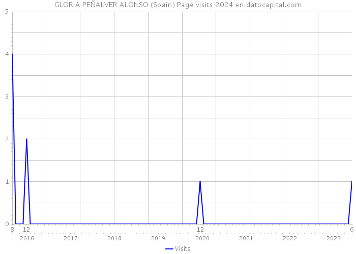 GLORIA PEÑALVER ALONSO (Spain) Page visits 2024 