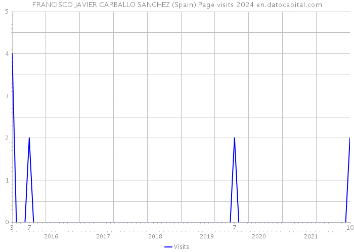 FRANCISCO JAVIER CARBALLO SANCHEZ (Spain) Page visits 2024 