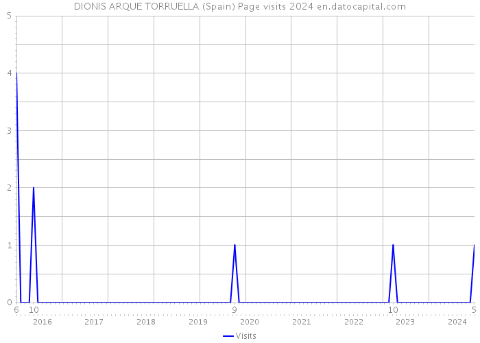 DIONIS ARQUE TORRUELLA (Spain) Page visits 2024 