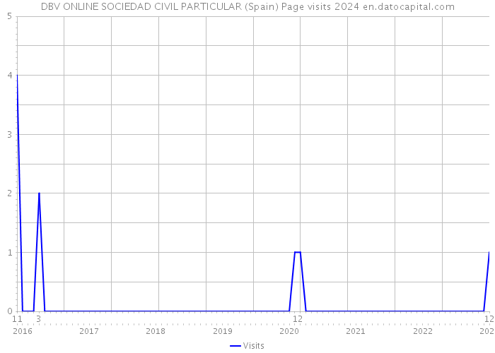 DBV ONLINE SOCIEDAD CIVIL PARTICULAR (Spain) Page visits 2024 