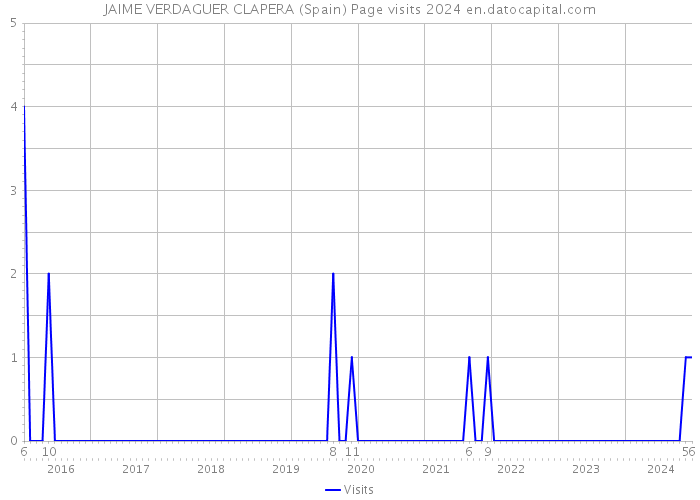 JAIME VERDAGUER CLAPERA (Spain) Page visits 2024 