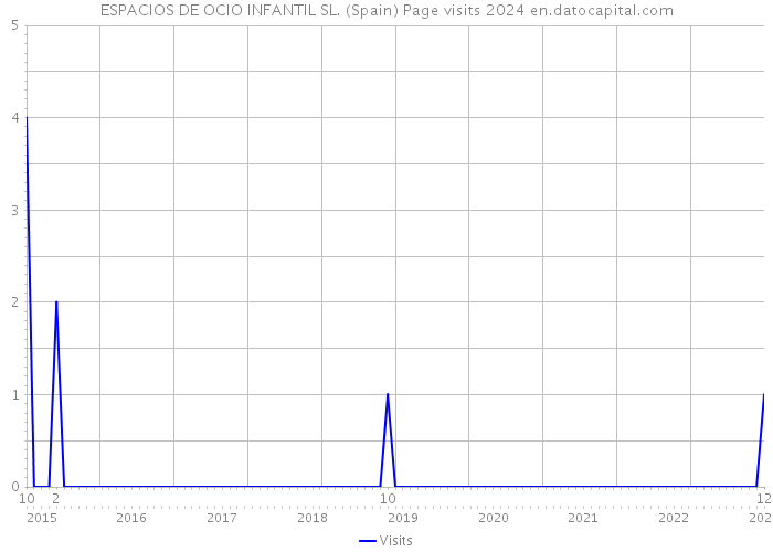 ESPACIOS DE OCIO INFANTIL SL. (Spain) Page visits 2024 