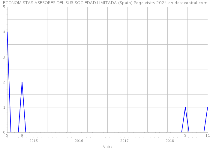 ECONOMISTAS ASESORES DEL SUR SOCIEDAD LIMITADA (Spain) Page visits 2024 