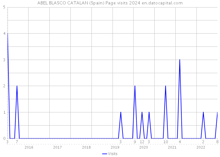 ABEL BLASCO CATALAN (Spain) Page visits 2024 
