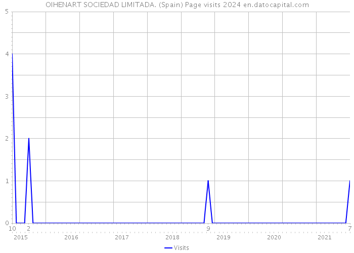 OIHENART SOCIEDAD LIMITADA. (Spain) Page visits 2024 