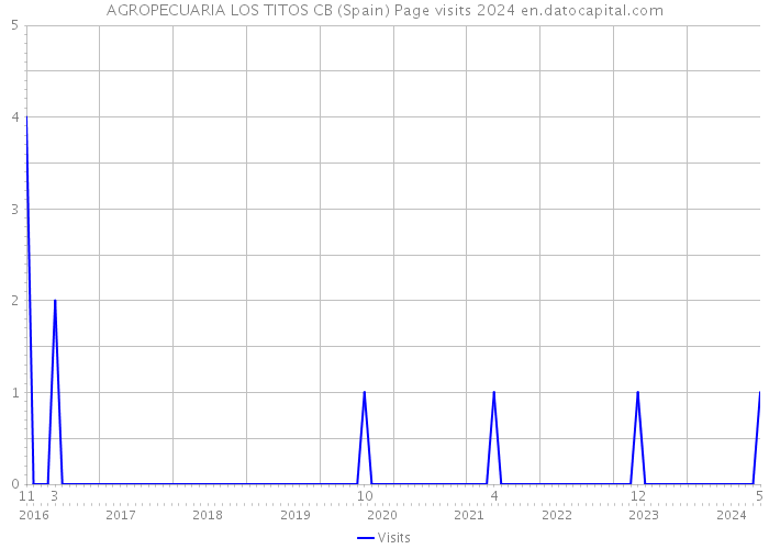 AGROPECUARIA LOS TITOS CB (Spain) Page visits 2024 