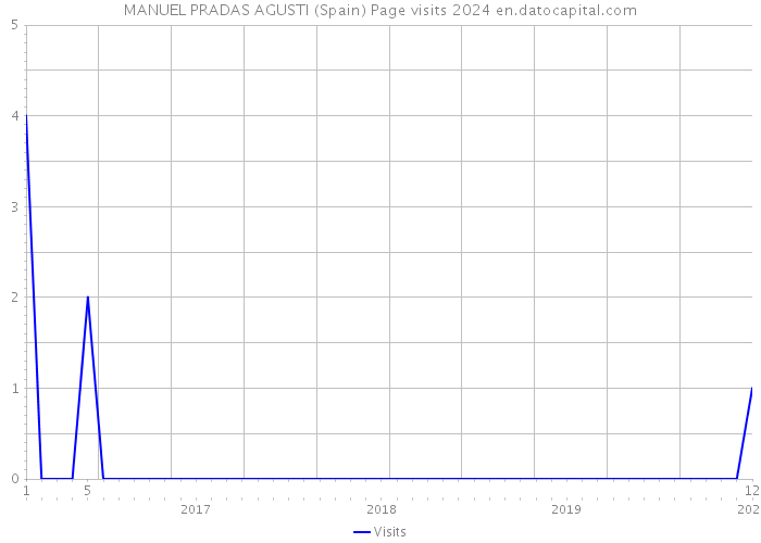 MANUEL PRADAS AGUSTI (Spain) Page visits 2024 