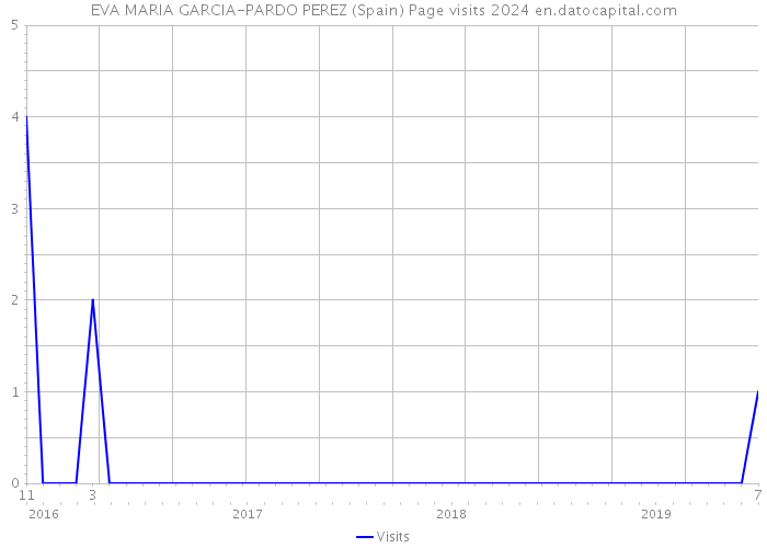 EVA MARIA GARCIA-PARDO PEREZ (Spain) Page visits 2024 