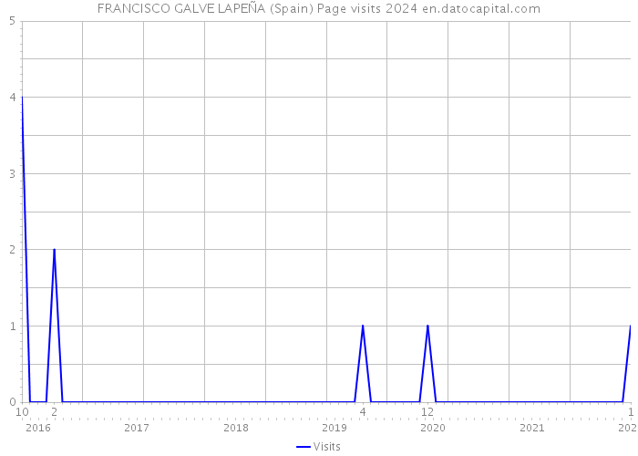 FRANCISCO GALVE LAPEÑA (Spain) Page visits 2024 