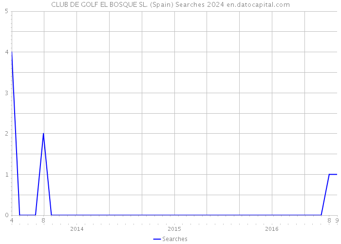 CLUB DE GOLF EL BOSQUE SL. (Spain) Searches 2024 