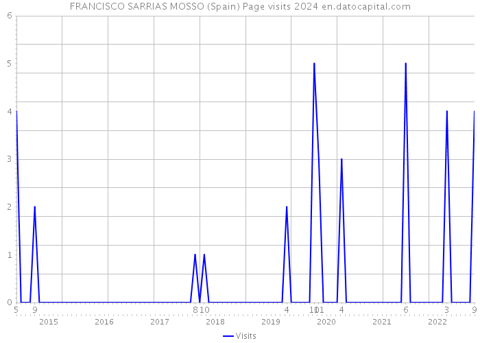 FRANCISCO SARRIAS MOSSO (Spain) Page visits 2024 