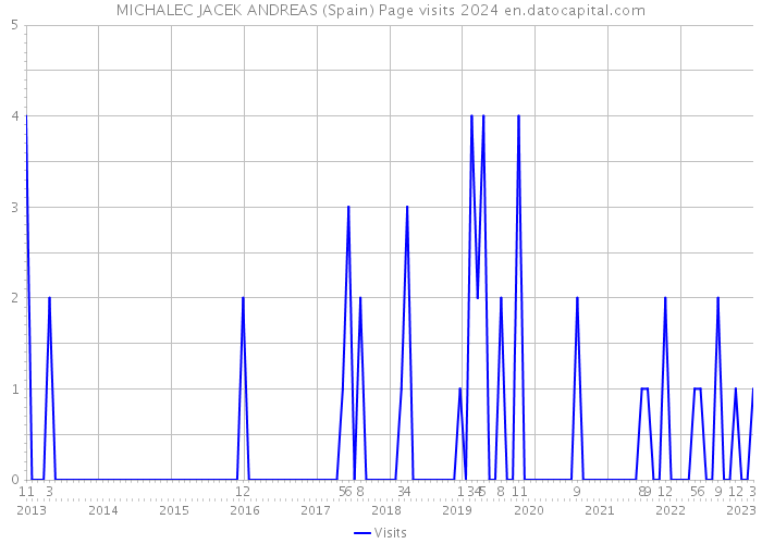 MICHALEC JACEK ANDREAS (Spain) Page visits 2024 