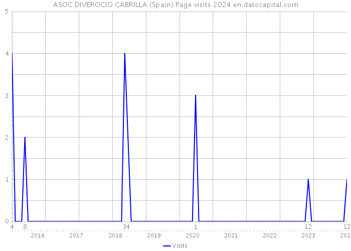 ASOC DIVEROCIO CABRILLA (Spain) Page visits 2024 