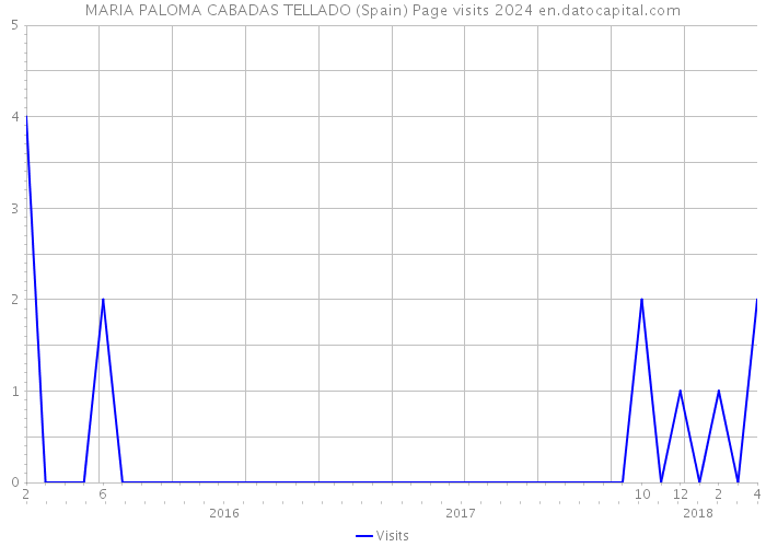 MARIA PALOMA CABADAS TELLADO (Spain) Page visits 2024 