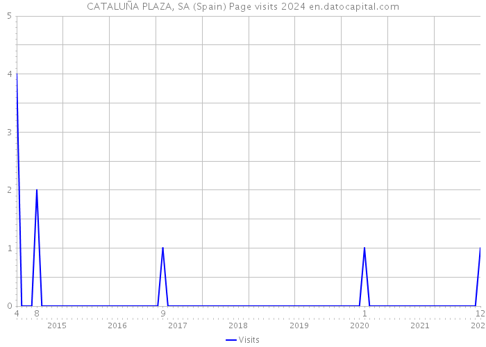 CATALUÑA PLAZA, SA (Spain) Page visits 2024 