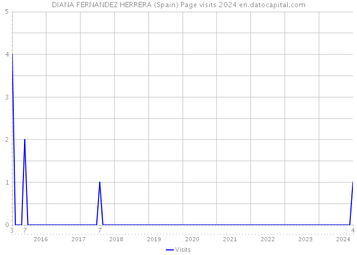 DIANA FERNANDEZ HERRERA (Spain) Page visits 2024 